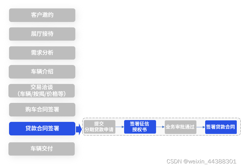 解决方案｜法大大电子签：3招击破汽车销售效率及成本难题！