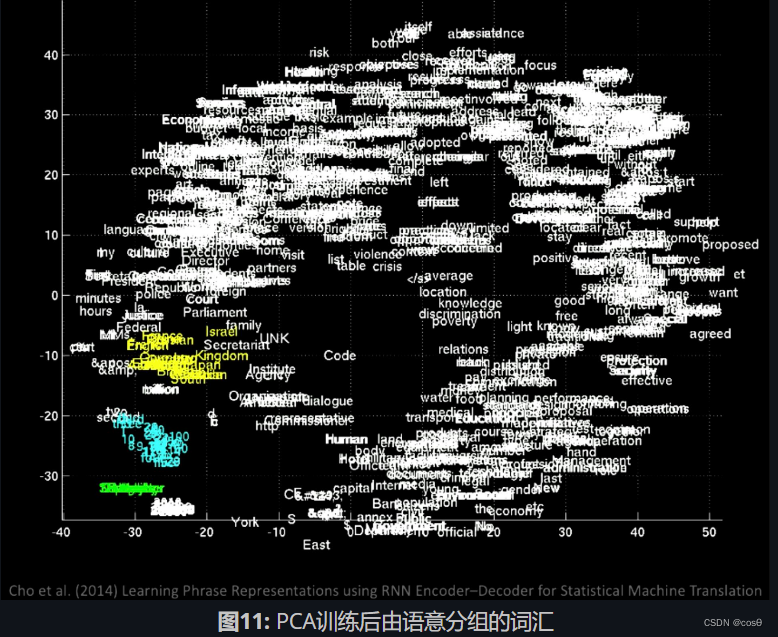 图11: PCA训练后由语意分组的词汇