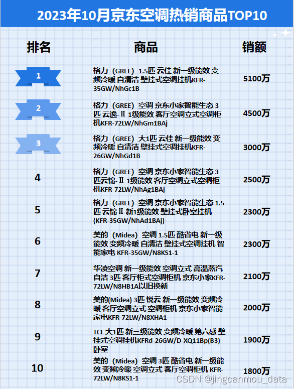 京东数据接口（京东运营数据采集）：2023年10月京东空调品牌销售排行榜