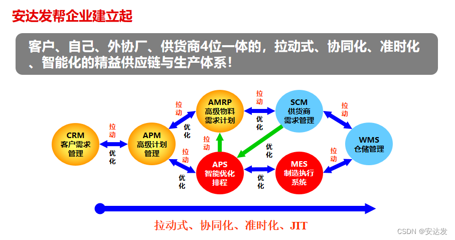 安达发|APS软件系统的发展进化史