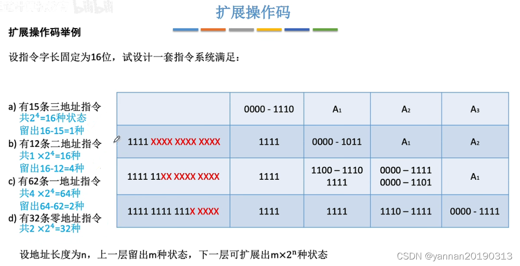 指令：指令执行过程、指令寻址、指令组成、数据寻址、补充（扩展操作码指令格式）