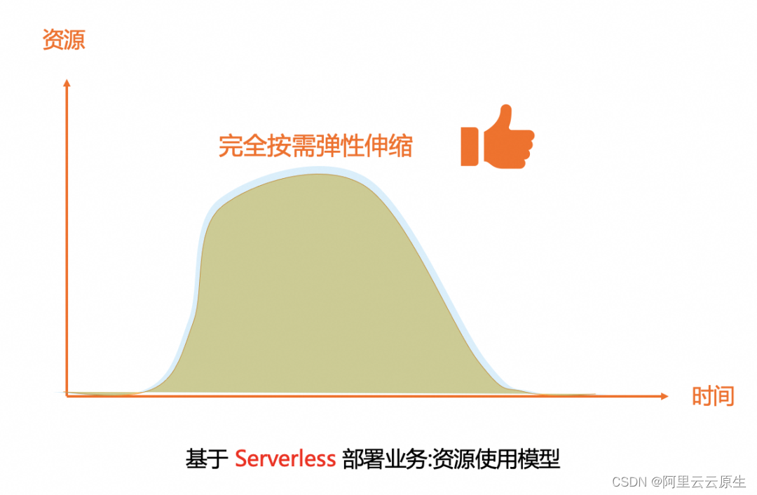 让 Serverless 更普惠，阿里云函数计算 FC 宣布全面降价，最大幅度达 37.5%