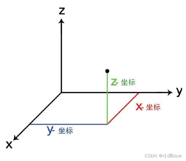 Cesium 笛卡尔坐标转换