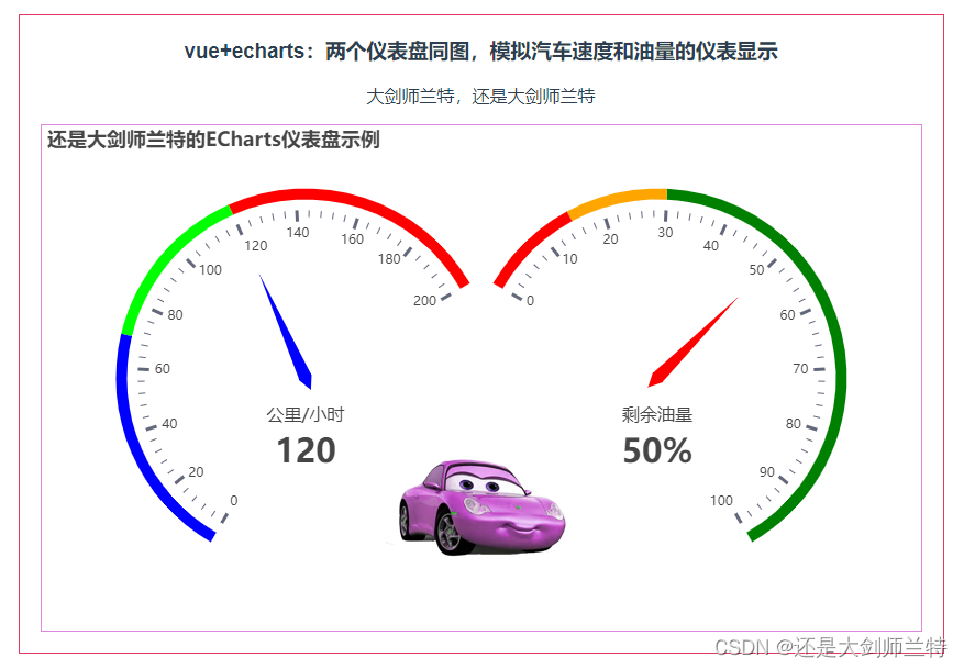Echarts 模拟汽车速度和油量的仪表显示，两个仪表盘同图