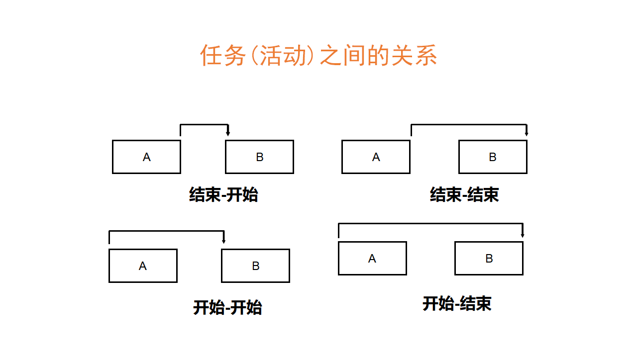 任务之间的关系