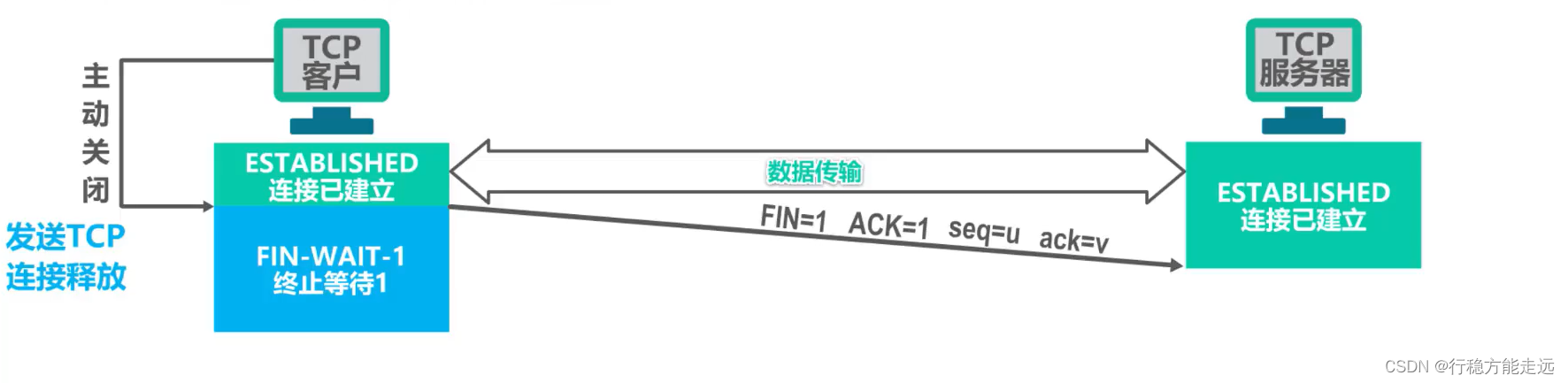 [外链图片转存失败,源站可能有防盗链机制,建议将图片保存下来直接上传(img-8wAJsDZ8-1638592377523)(计算机网络第5章（运输层）.assets/image-20201022205124204.png)]