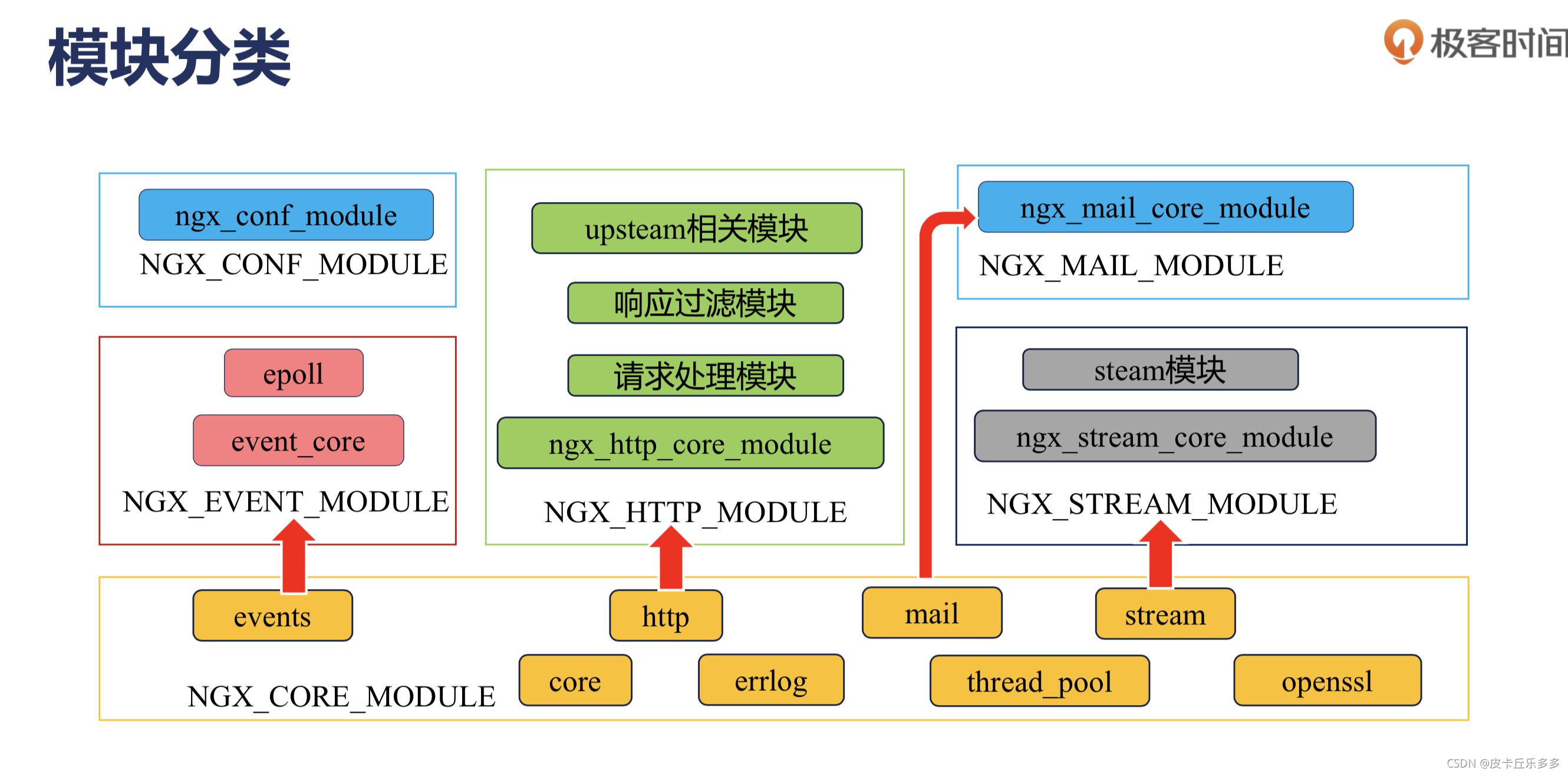 Nginx介绍与应用 养了一只皮卡丘的博客 Csdn博客