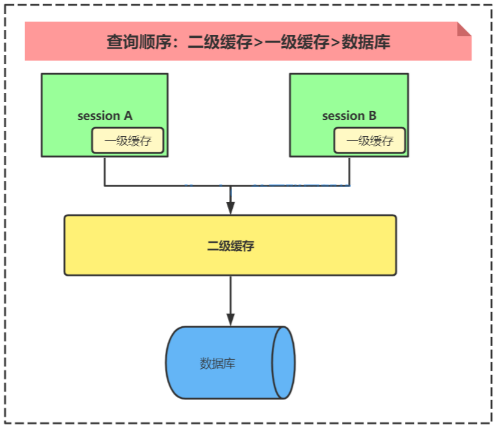 MyBatis：一级缓存和二级缓存