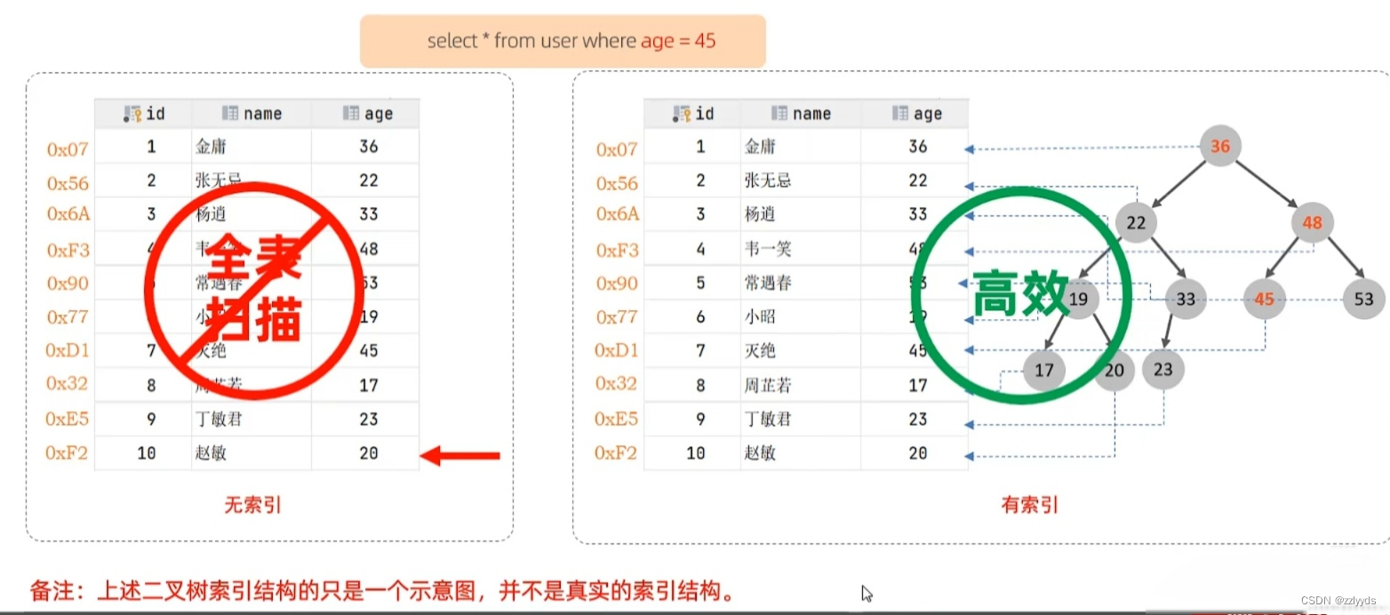 直接拿下<span style='color:red;'>MySql</span>--索引篇(<span style='color:red;'>进</span><span style='color:red;'>阶</span><span style='color:red;'>版</span>)