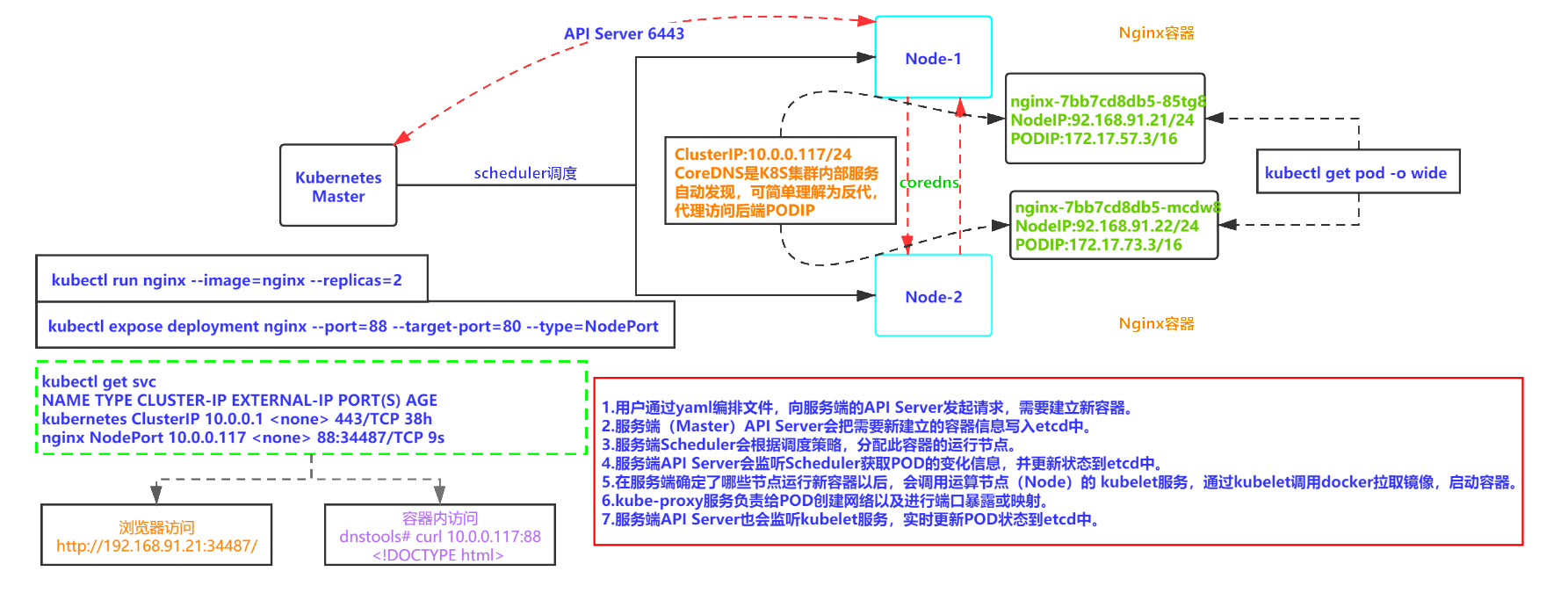 Kubernetes创建POD原理与流程详解_创建pod pull基本原理-CSDN博客