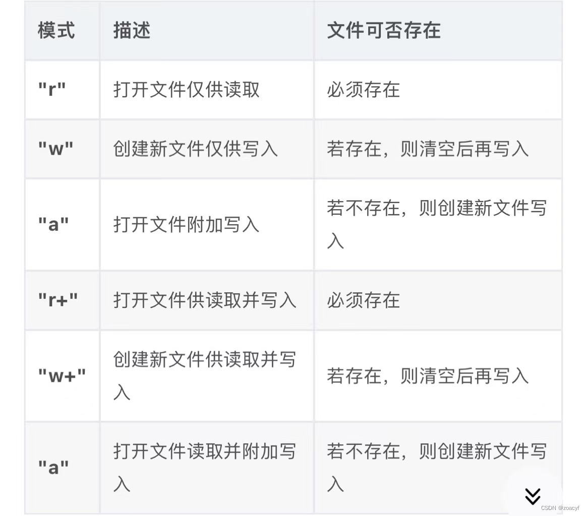 open函数和fopen函数区别