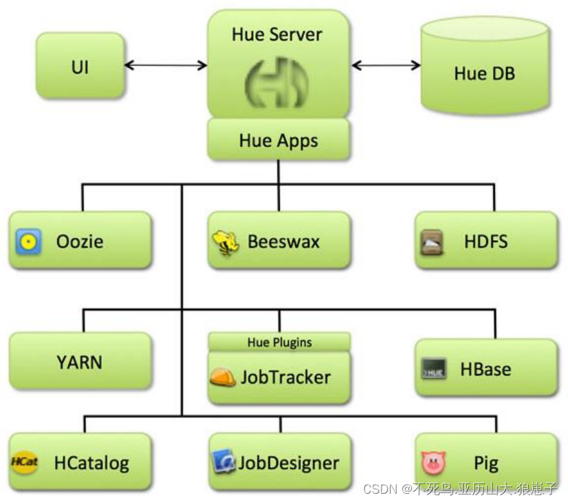 Hue（1）： Apache Hue 介绍