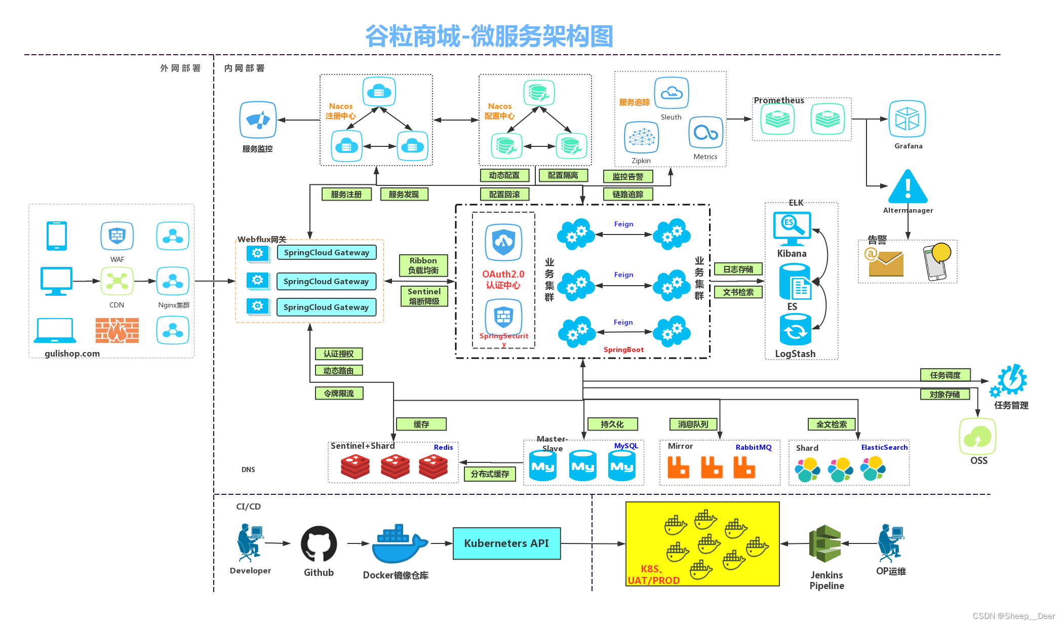 [外链图片转存失败,源站可能有防盗链机制,建议将图片保存下来直接上传(img-Q3nuE1H2-1658967177211)(resource/image/谷粒商城-微服务架构图.jpg)]