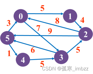 图8.54 一个带权有向图