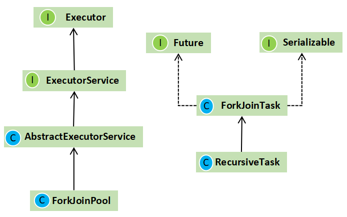 Java 并发编程(六)-Fork/Join异步回调