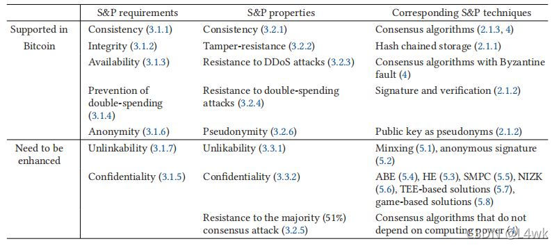 Security and Privacy Requirements, Attributes, and Technical Summary