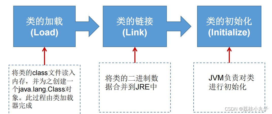 类的加载