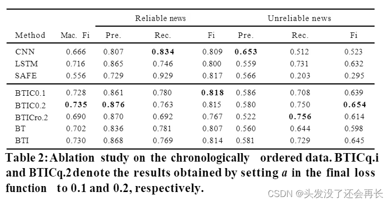 谣言检测论文精度——10.CIKM-21Supervised Contrastive Learning for Multimodal Unreliable News Detection