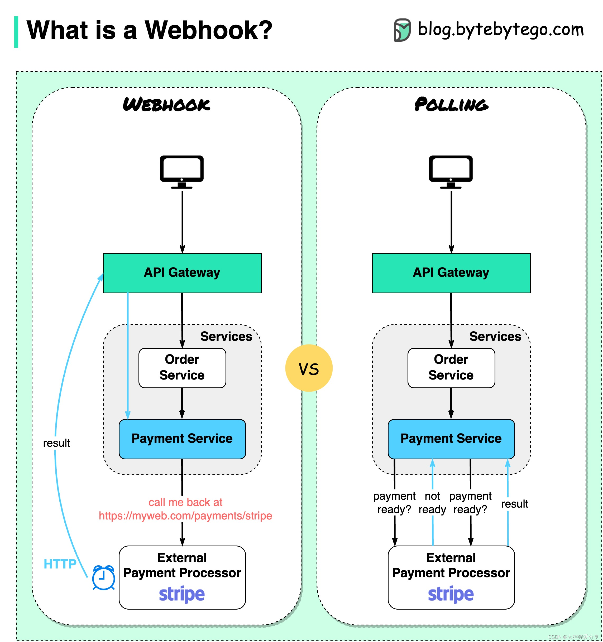 【通讯协议】gRPC和Webhook