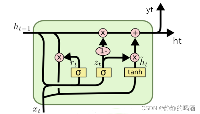 深度学习笔记之循环神经网络(八)LSTM的轻量级变体——门控循环单元(GRU)