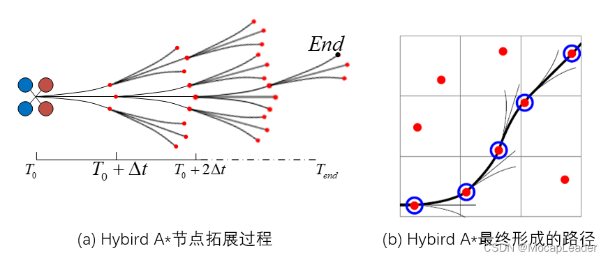 Hybird A*路径搜索算法示意图