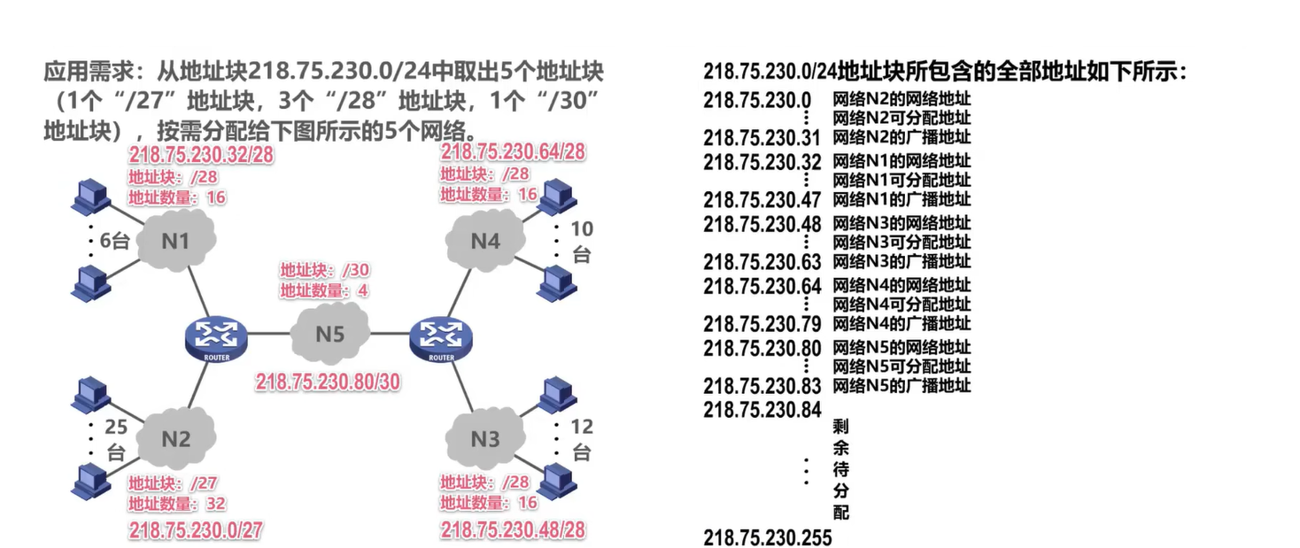 （考研湖科大教书匠计算机网络）第四章网络层-第三节5：IPv4地址的应用规划