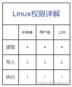 Linux文件/文件夹权限详解