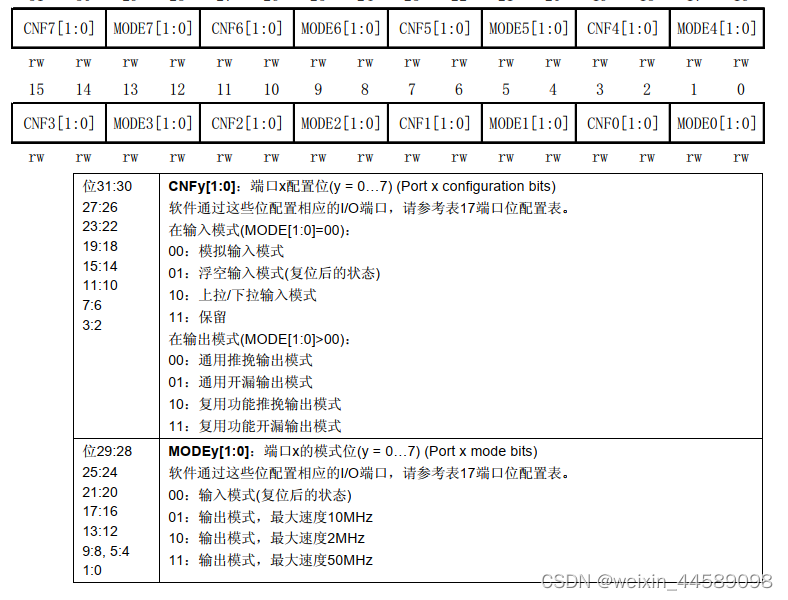 在这里插入端口配置低寄存器(GPIOx_CRL) 图片描述