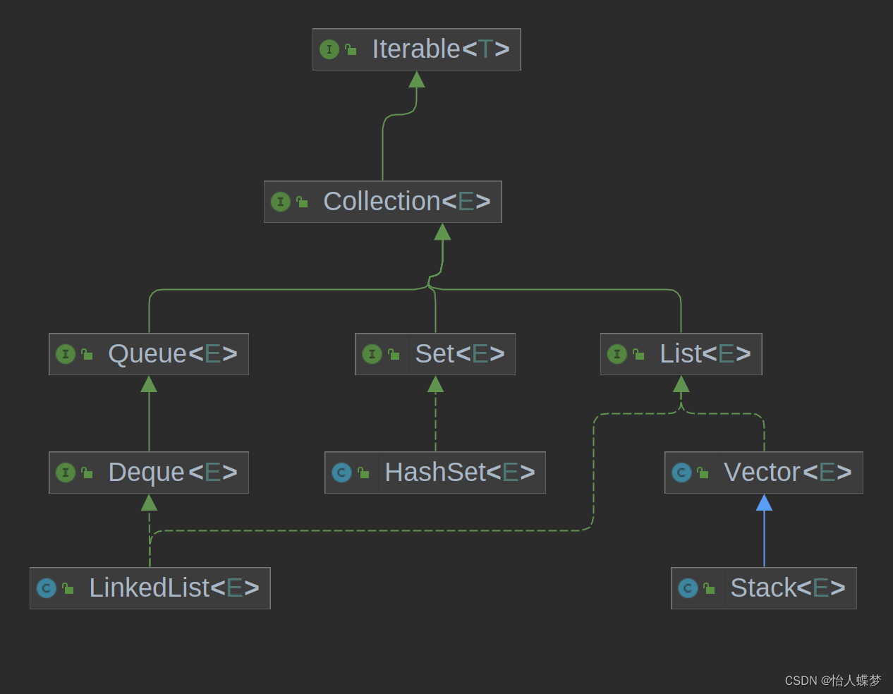 Java Collection源码分析(JDk corretto 11)