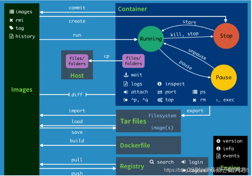 docker 入门篇