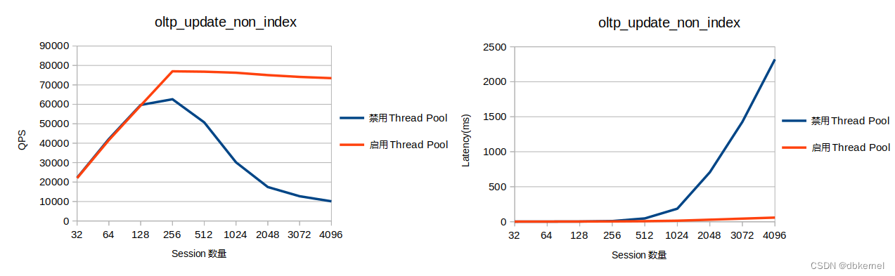 AliSQL update_non_index