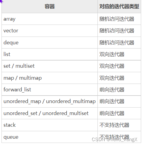 不同容器的迭代器