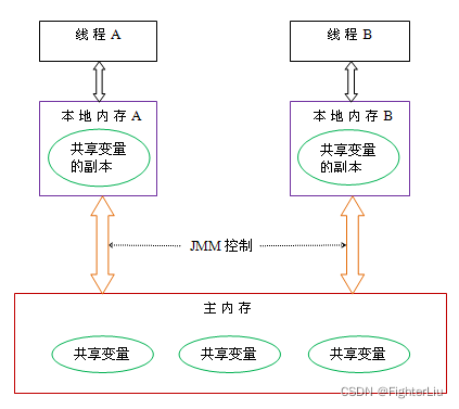 Java基础：volatile详解-梦境学习站