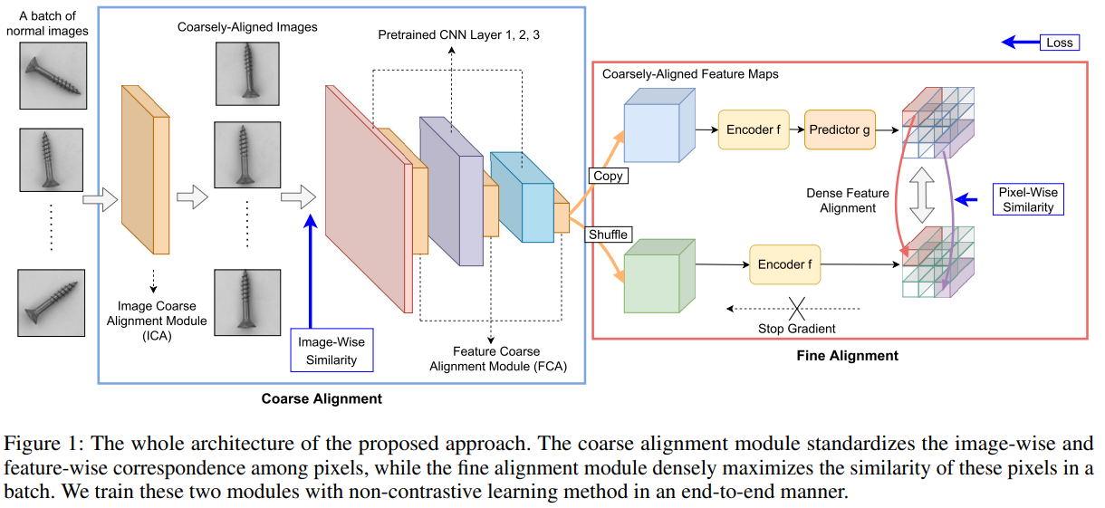 (Unsupervised Anomaly Detection)无监督异常检测领域最新研究进展 - Part 3 基于嵌入的方法 ...