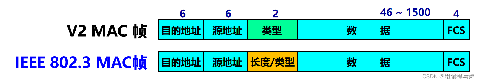 计算机网络考试复习——第三章 3.3