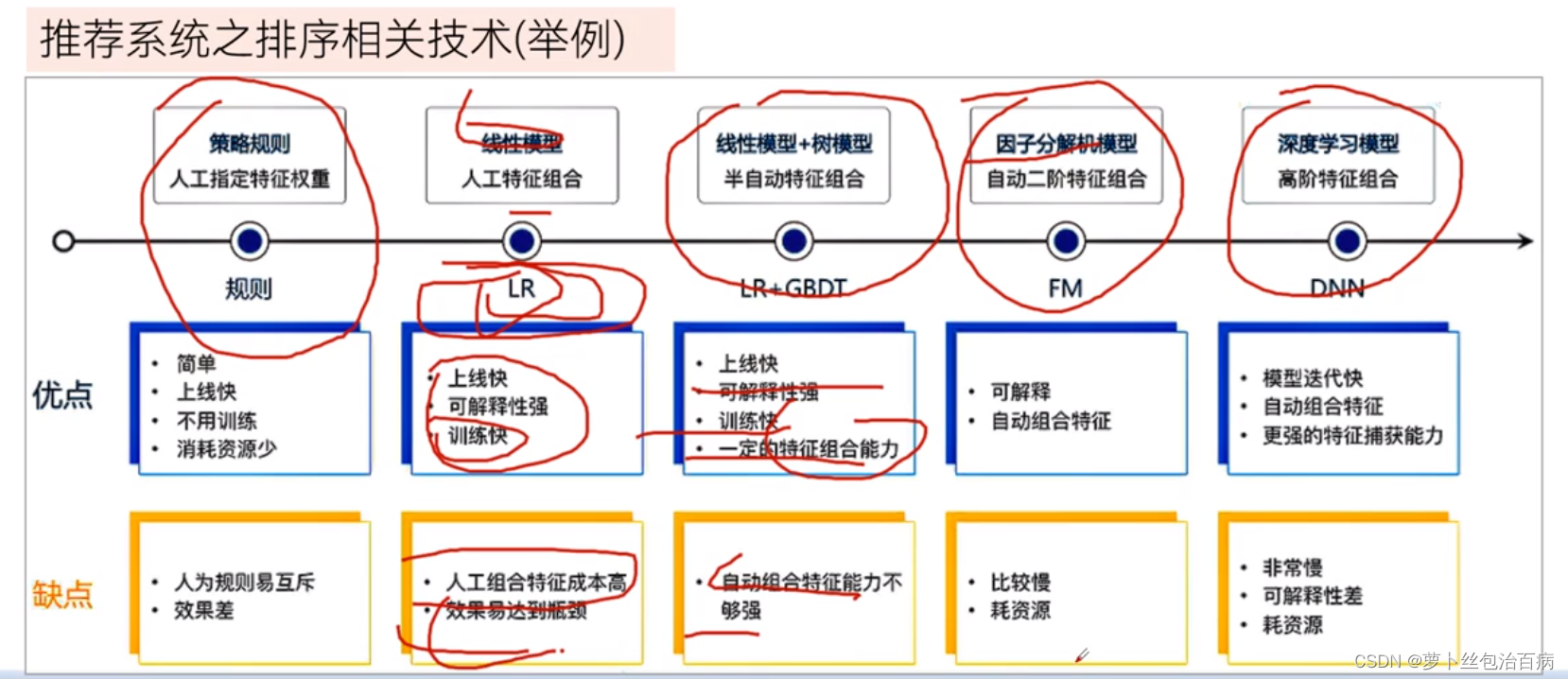 【人工智能】推荐系统