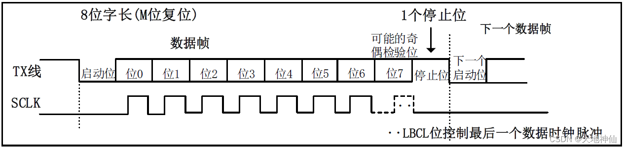 串口通信简介