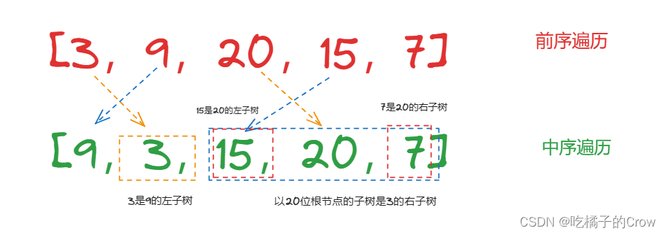 面试热题(前中序遍历构建树)