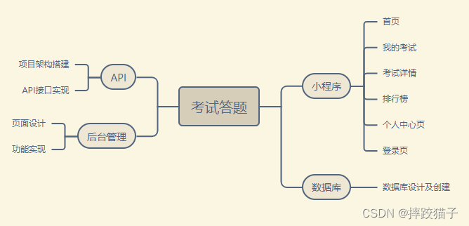 微信小程序｜基于小程序+C#制作一个考试答题小程序