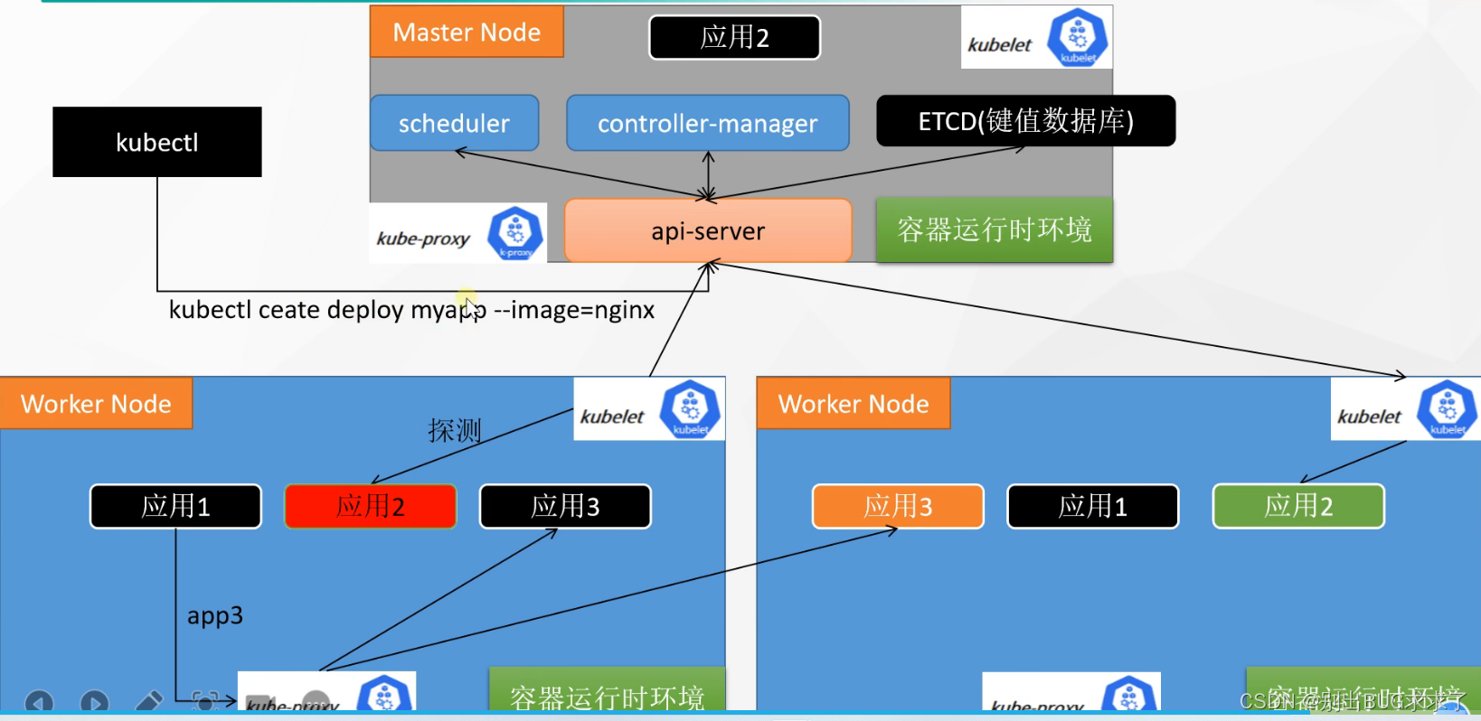 一文把Docker、Kubernetes搞懂：什么是Docker？什么是Kubernetes？Docker和Kubernetes有什么关系和区别？通俗解释Docker、Kubernetes