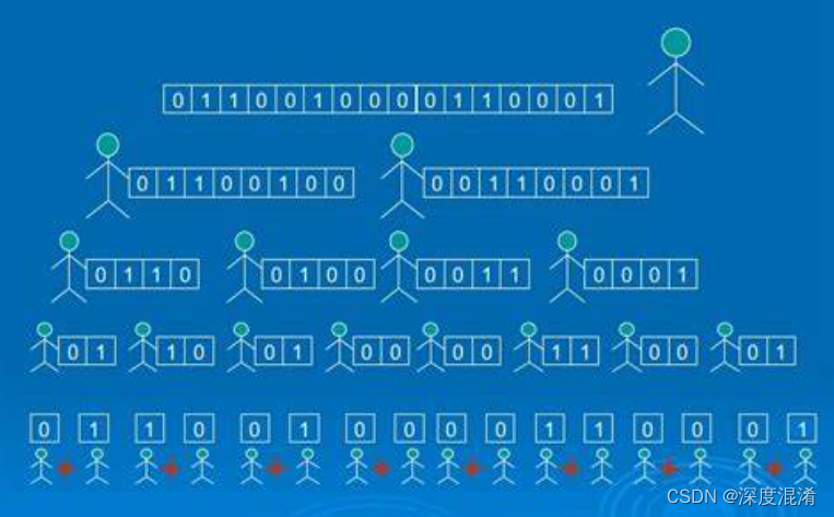 C#，二进制数的非0位数统计（Bits Count）的算法与源代码