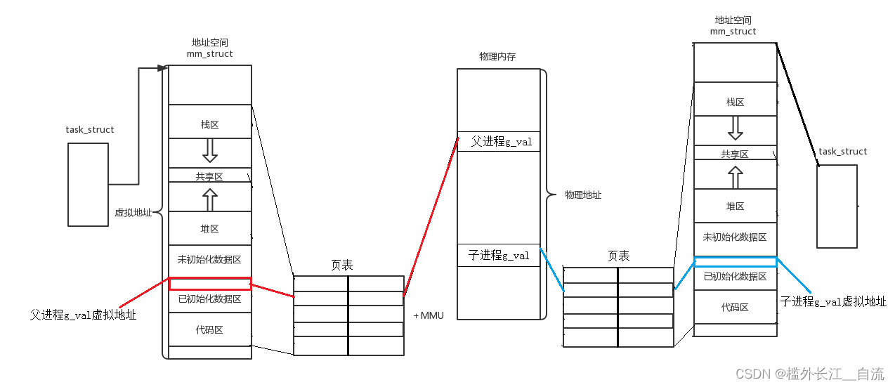 Linux进程地址空间