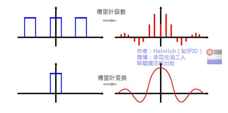 傅里叶变换的本质就是将时域的非周期信号，转换为在频域的非周期信号