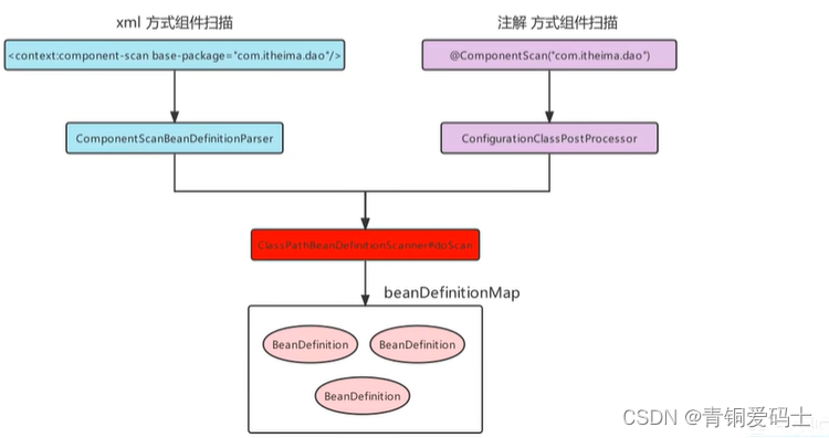 Spring面试题：（六）Spring注解开发原理