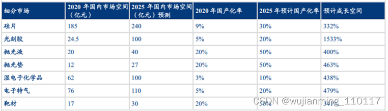 集成电路技术市场产业链