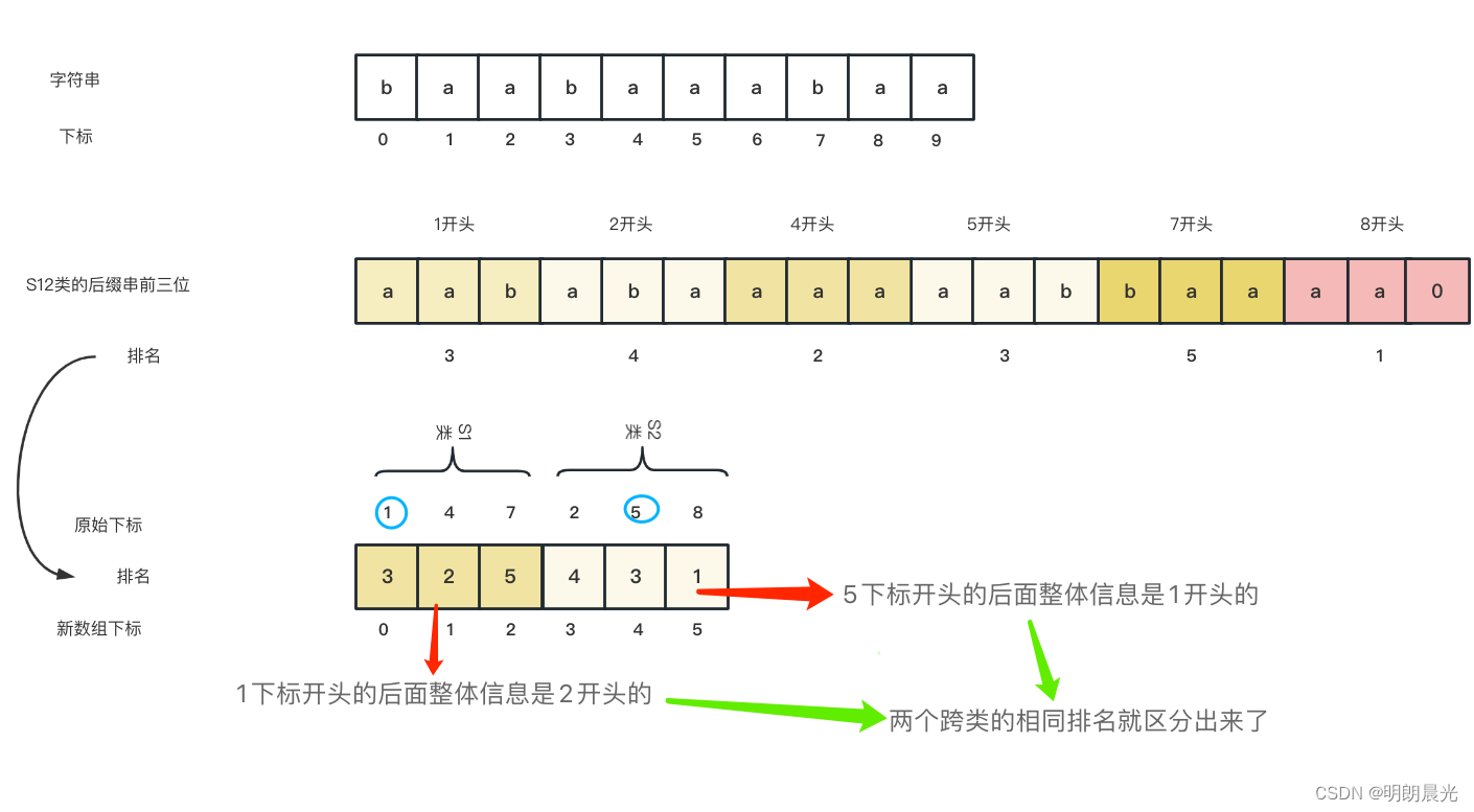 DC3算法生成后缀数组详解