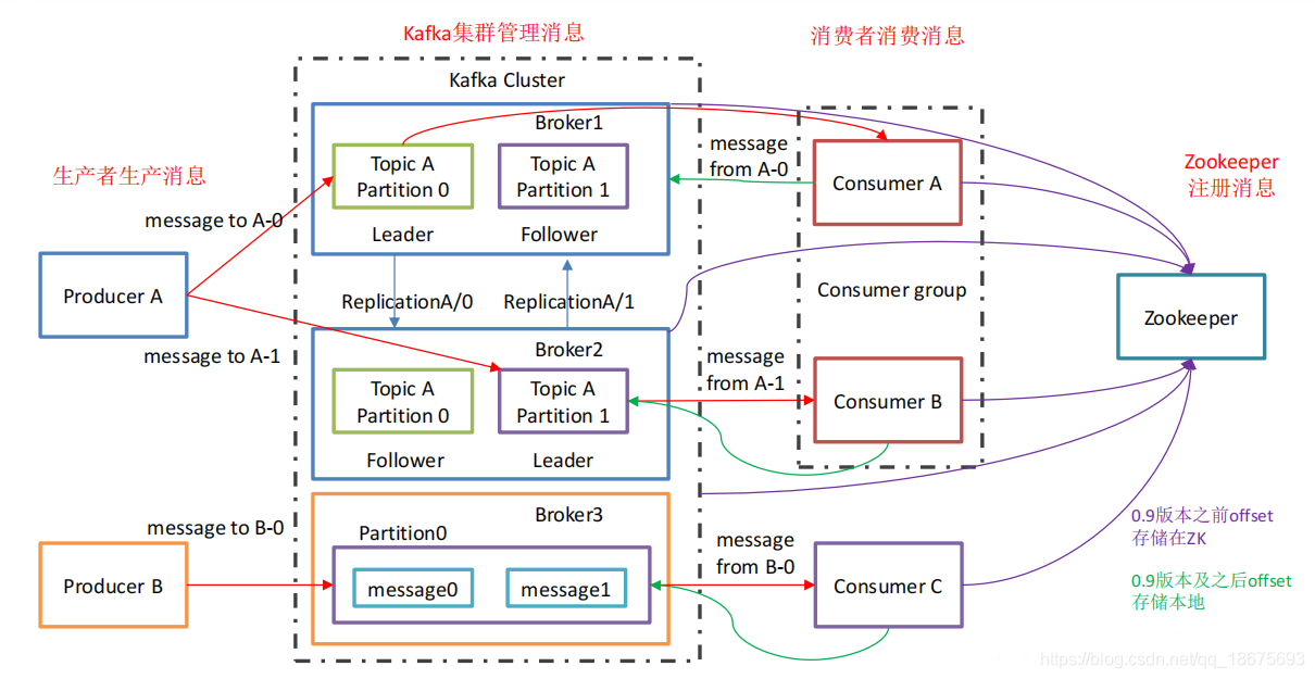 kafka架构图