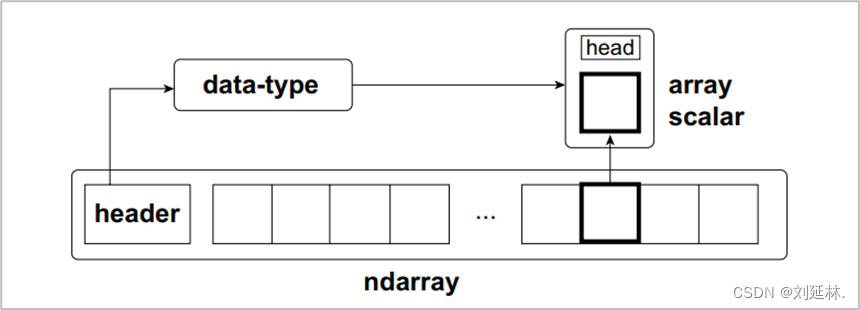 NumPy 的使用