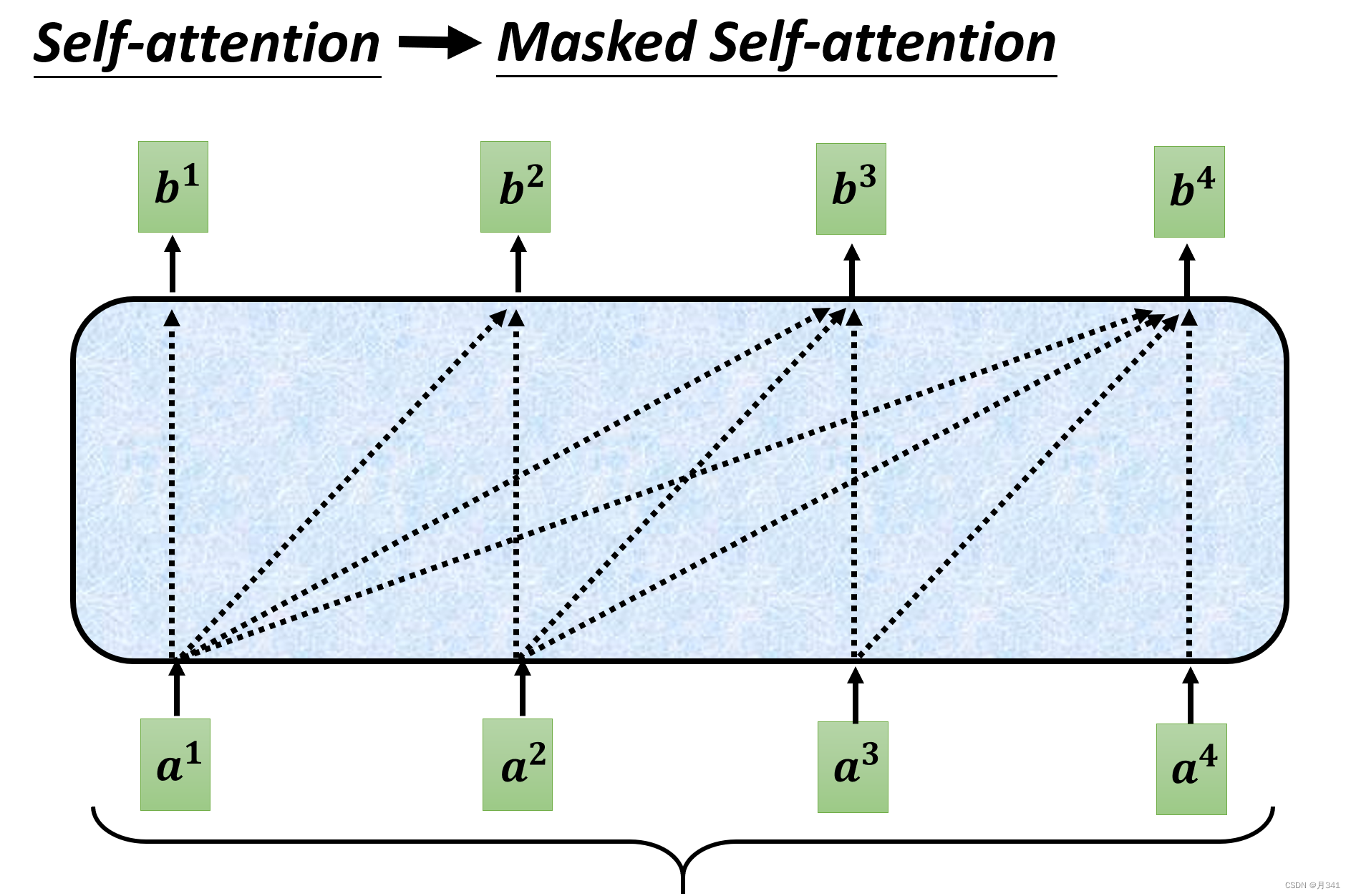 Masked self-attention