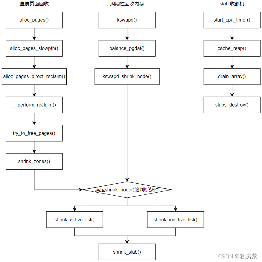 Kernel Swap linux 中swap 原理简介_linux swap-CSDN博客